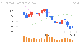 ｎｏｔｅ(5243)の日足チャート