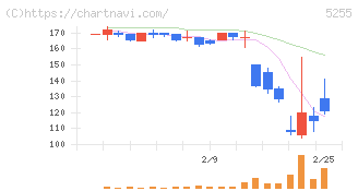 モンスターラボ(5255)の日足チャート