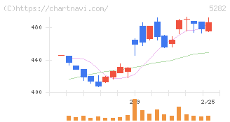 ジオスター(5282)の日足チャート
