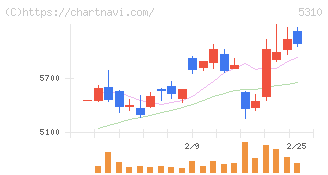 東洋炭素(5310)の日足チャート