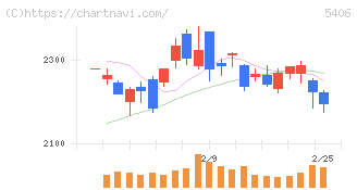神戸製鋼所(5406)の日足チャート