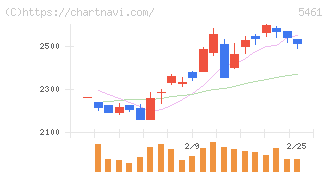 中部鋼鈑(5461)の日足チャート