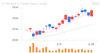 リアルゲイト(5532)の日足チャート