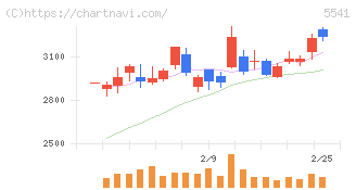 大平洋金属(5541)の日足チャート
