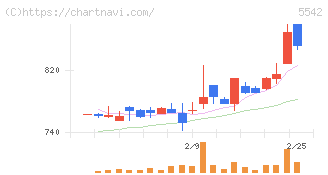 新報国マテリアル(5542)の日足チャート
