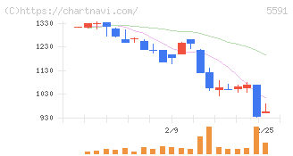 ＡＶＩＬＥＮ(5591)の日足チャート