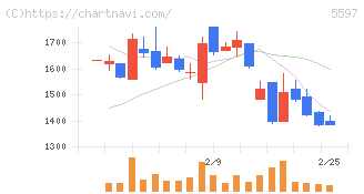ブルーイノベーション(5597)の日足チャート