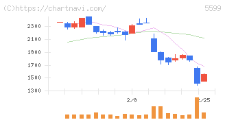 Ｓ＆Ｊ(5599)の日足チャート
