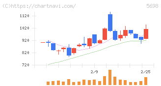 エンビプロ・ホールディングス(5698)の日足チャート