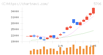 三井金属(5706)の日足チャート