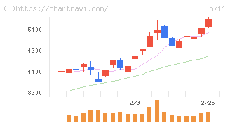 三菱マテリアル(5711)の日足チャート