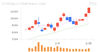 住友金属鉱山(5713)の日足チャート