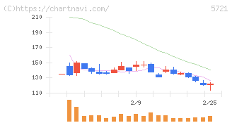 エス・サイエンス(5721)の日足チャート