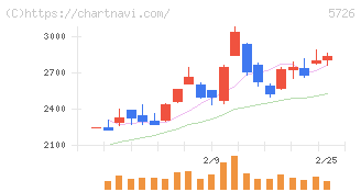 大阪チタニウムテクノロジーズ(5726)の日足チャート