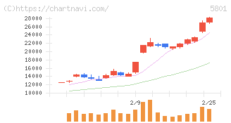 古河電気工業(5801)の日足チャート