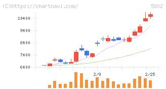 住友電気工業(5802)の日足チャート