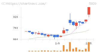 三ッ星(5820)の日足チャート