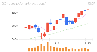 ＡＲＥホールディングス(5857)の日足チャート