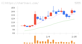 ワイズホールディングス(5955)の日足チャート