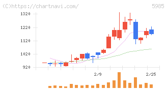 サンコール(5985)の日足チャート
