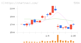 ファインシンター(5994)の日足チャート