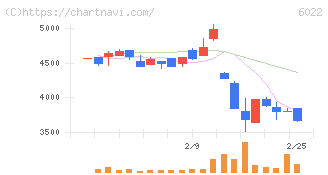 赤阪鐵工所(6022)の日足チャート