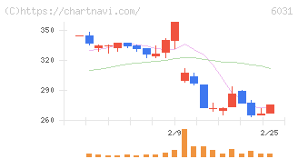 ＺＥＴＡ(6031)の日足チャート