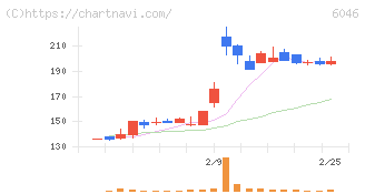 リンクバル(6046)の日足チャート
