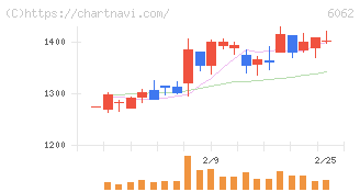 チャーム・ケア・コーポレーション(6062)の日足チャート