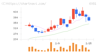 アライドアーキテクツ(6081)の日足チャート