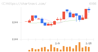 シンメンテホールディングス(6086)の日足チャート