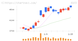 オークマ(6103)の日足チャート