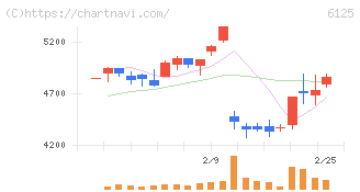 岡本工作機械製作所(6125)の日足チャート