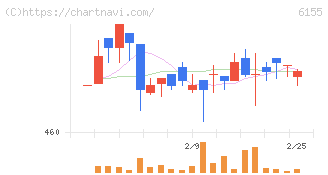 高松機械工業(6155)の日足チャート