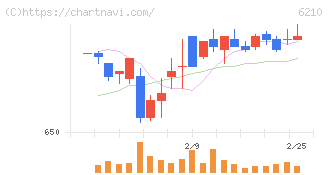 ＴＯＹＯイノベックス(6210)の日足チャート