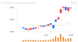 フリュー(6238)の日足チャート