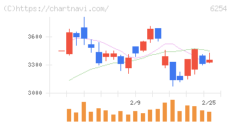 野村マイクロ・サイエンス(6254)の日足チャート