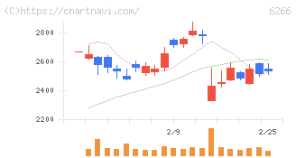 タツモ(6266)の日足チャート