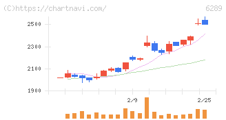 技研製作所(6289)の日足チャート
