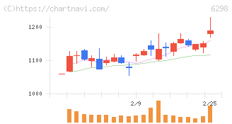 ワイエイシイホールディングス(6298)の日足チャート