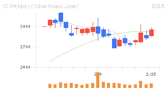 ＴＯＷＡ(6315)の日足チャート