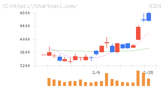 ハーモニック・ドライブ・システムズ(6324)の日足チャート