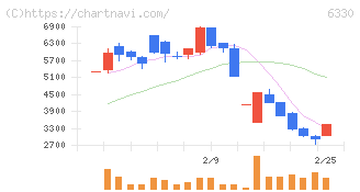 東洋エンジニアリング(6330)の日足チャート