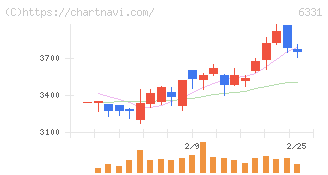 三菱化工機(6331)の日足チャート