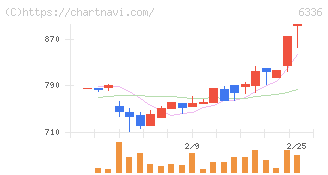 石井表記(6336)の日足チャート