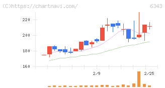 フリージア・マクロス(6343)の日足チャート