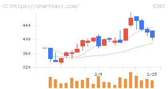 プラコー(6347)の日足チャート
