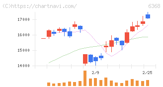 オルガノ(6368)の日足チャート