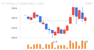 オリエンタルチエン工業(6380)の日足チャート