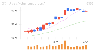 ダイフク(6383)の日足チャート